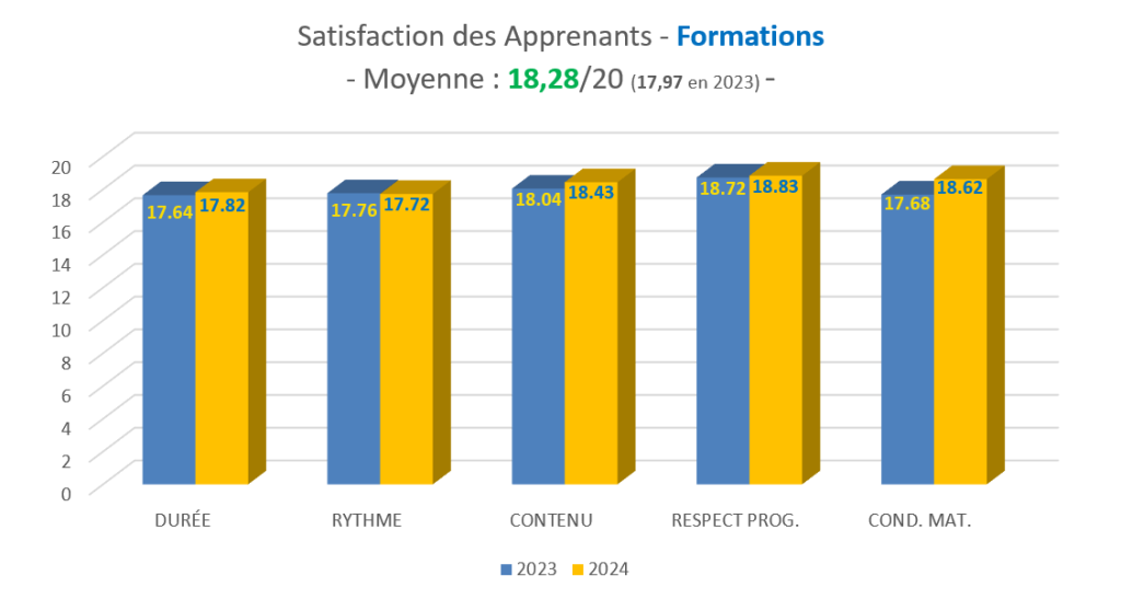 satisfaction des apprenants formations qualiopi Félix Informatique 2024