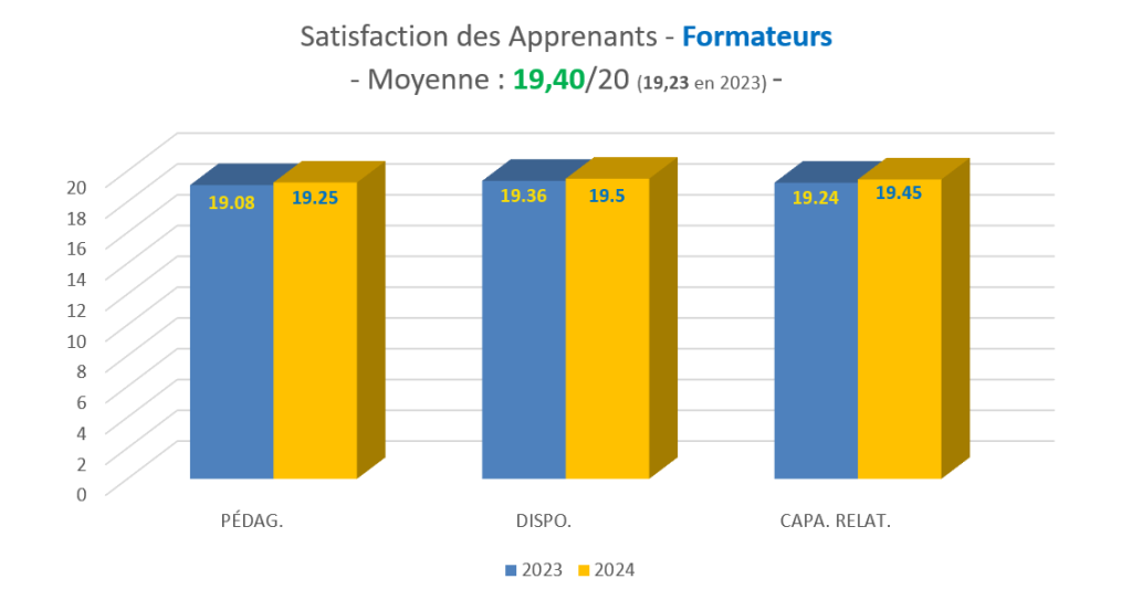 satisfaction des apprenants formateurs qualiopi Félix Informatique 2024