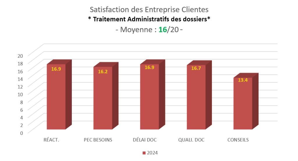 satisfaction des entreprises clientes formations qualiopi Félix Informatique 2024