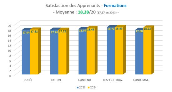 satisfaction des apprenants formations qualiopi Félix Informatique 2024 satisfaction des apprenants formations qualiopi Félix Informatique 2024
