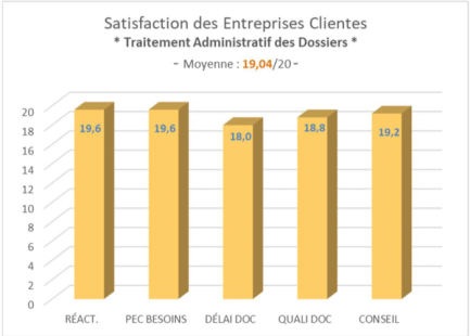 satisfaction des entreprises clients – formations – qualiopi satisfaction des entreprises clients - formations - qualiopi